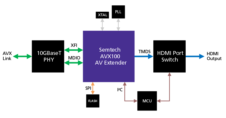 AVX100-based-Receiver--Copper-AVX-Link-750x393px